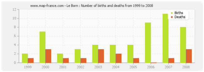 Le Born : Number of births and deaths from 1999 to 2008